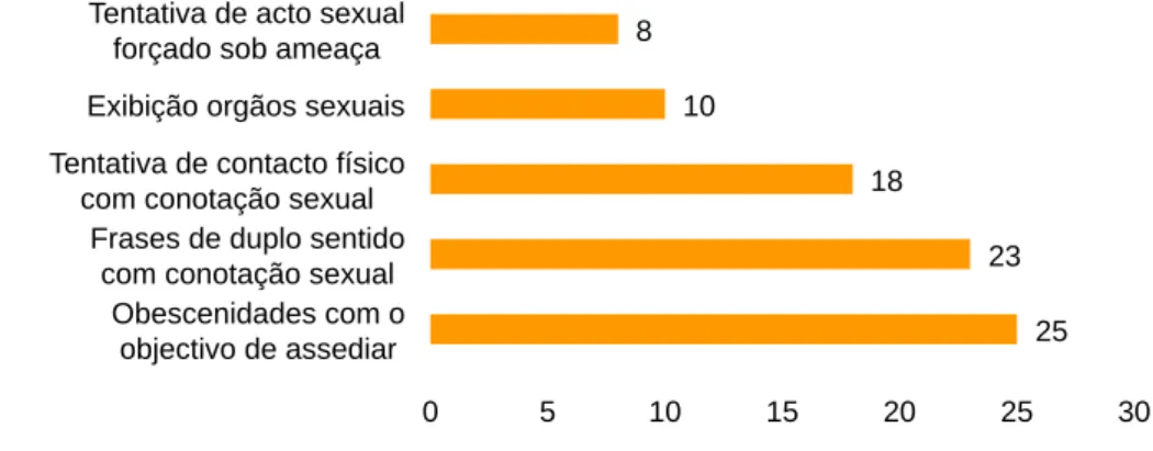 Gráfico 2.8 Actos de violência sexual mais frequentes contra as mulheres  – Continente (2007) (N) 30!26!22!17!11! 0! 10! 20! 30! 40!Obscenidades com o !objectivo de assediar!