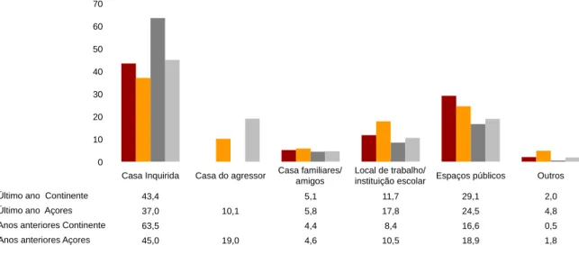 Gráfico 2.13 Os espaços da violência física, psicológica e sexual contra as mulheres –  Continente (2007) – Açores, 2008 (%)