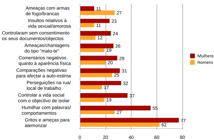 Gráfico 2.26 Vitimação psicológica de homens e mulheres, acto a acto – Açores (2008) (N)