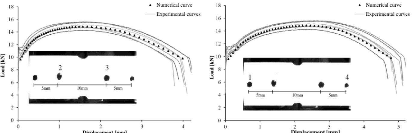 Fig 14. Experimental load-displacements curves and numerical response of cylindrical specimens with large  notch, CES: a) measured displacement between circular marks 2 and 3; b) measured displacement between 