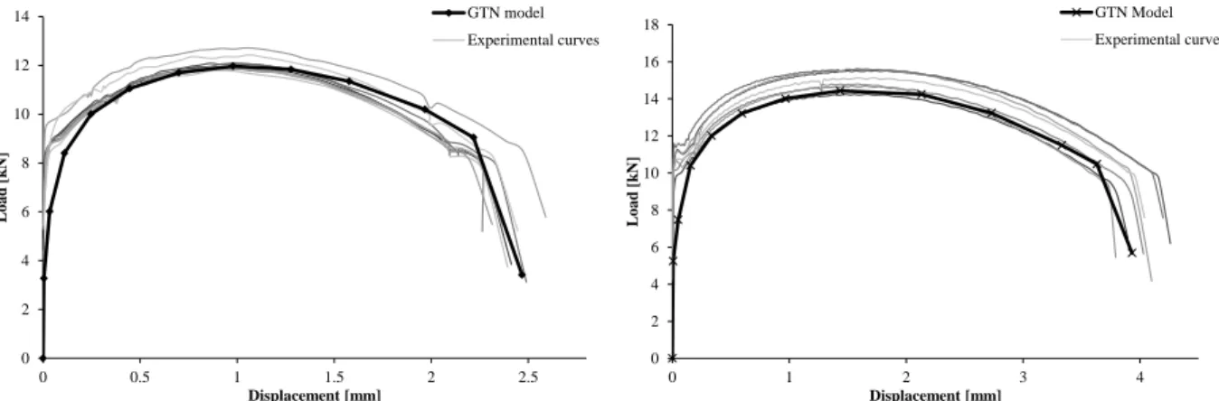 Figure 16. Experimental and numerical load-displacement curves: a) CE test series; b) CES test series