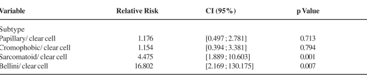 Figure 2 – Probability curves of death due to the disease by histological type (p < 0.001).