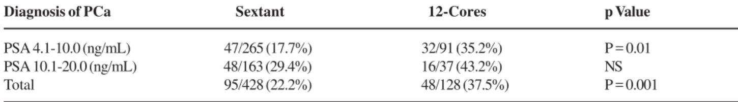 Table 3 – Diagnostic rate of prostate cancer by location in 12-core biopsy group.