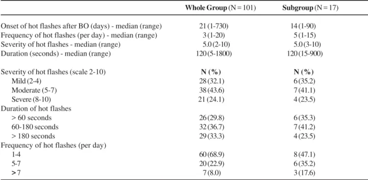 Table 2 – Analysis of oral and forehead temperature recordings in 17 patients in the normal state and during hot flashes (n = number of readings).