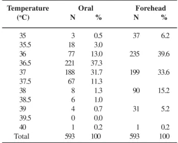 Table 3 – Frequency distribution of oral and forehead temperature readings during hot flashes (n = number of readings).