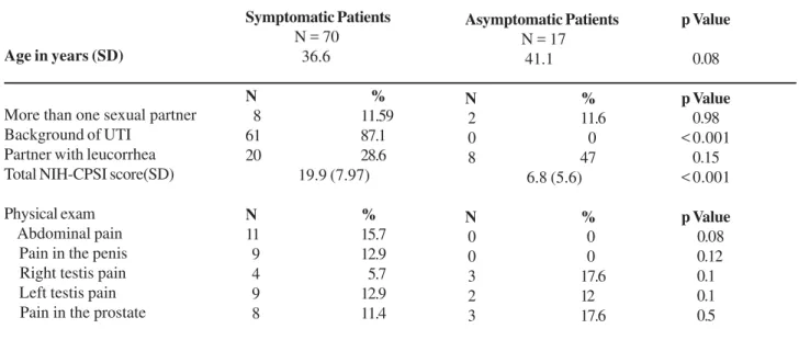 Table 3 – Laboratory results in symptomatic and asymptomatic patients.