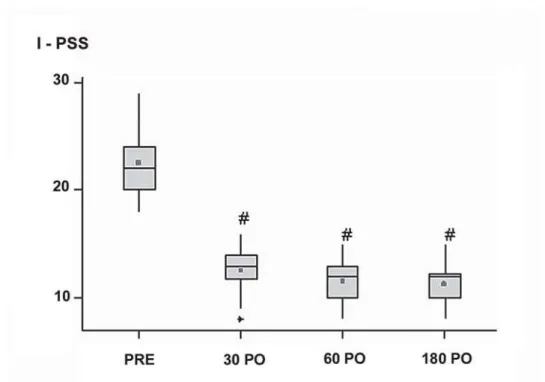 Figure 1 –  IPSS at baseline and postoperative days 30, 60 and 180. (# = p &lt; 0.001 compared to preoperative)