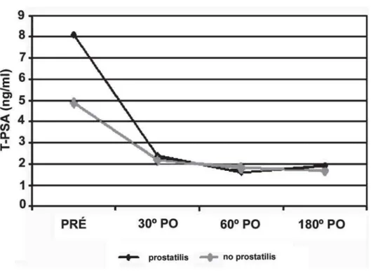 Figure 4 – T- PSA at baseline and postoperative days 30, 60 and 180 in patients with and without prostatitis.