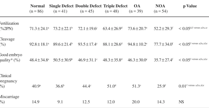 Table 2 – ICSI outcomes with ejaculated sperm with and without sperm defects, and with epididymal and testicular spermatozoa from men with obstructive and non-obstructive azoospermia.