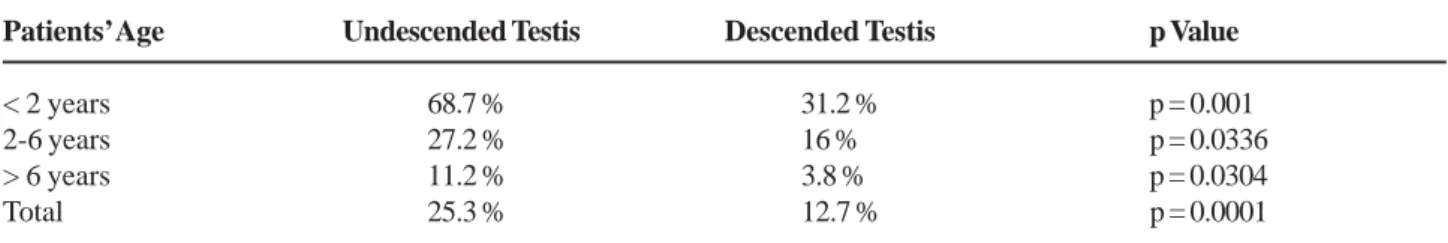 Table 1 – Patency of the processus vaginalis in descended and undescended testis related with age groups, N of PPV / N of testes (%).