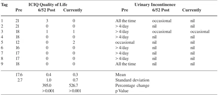 Figure 1 – Treatment algorithm for female neurogenic mixed incontinence.