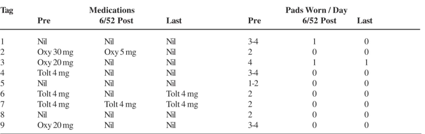Table 3 – Urodynamic parameters pre- and postoperation.