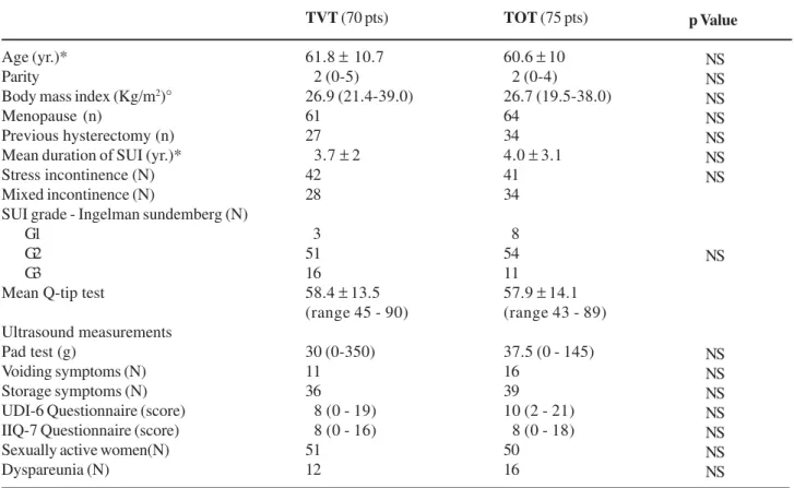Table 2 – Preoperative urodynamic values (median and range).