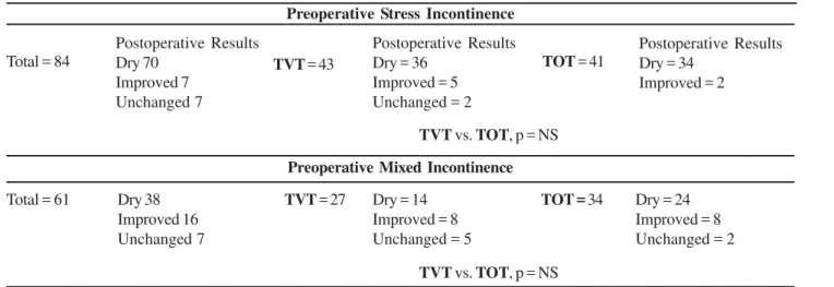 Table 6 – Mean changes of questionnaire values (basal values minus postoperative values).