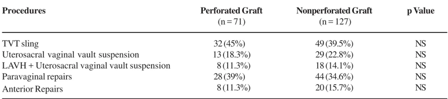 Table 2 – Results of tensile strength, pull out strength, and flexibility testing of perforated and nonperforated porcine dermal grafts.