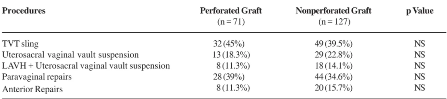 Table 2 – Results of tensile strength, pull out strength, and flexibility testing of perforated and nonperforated porcine dermal grafts.