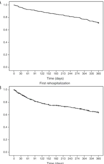 Figure 2 Kaplan-Meier curves for time to death (A) and rehos- rehos-pitalization for heart failure (B).