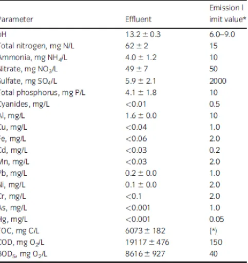 Table  3  Characterization  of  the  effluents  generated  by  the  alkaline  hydrolysis  of  discarded medical components 