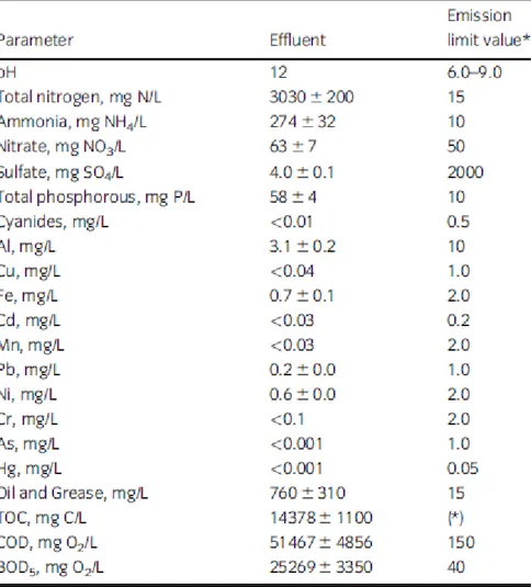 Table 4 Characterization of the effluents generated by the alkaline hydrolysis of animal  tissues  