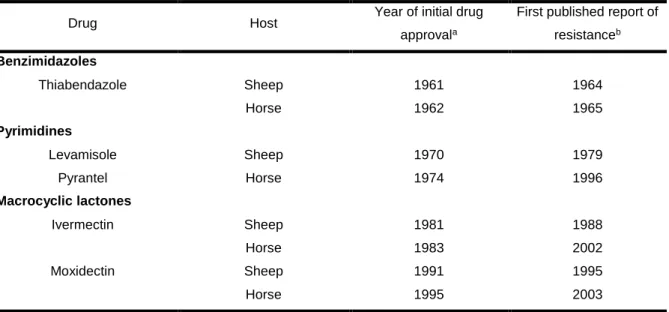 Table 1 – Year of approval of broad-spectrum anthelmintic drugs in sheep and horses comparing to the  first published report of its resistance