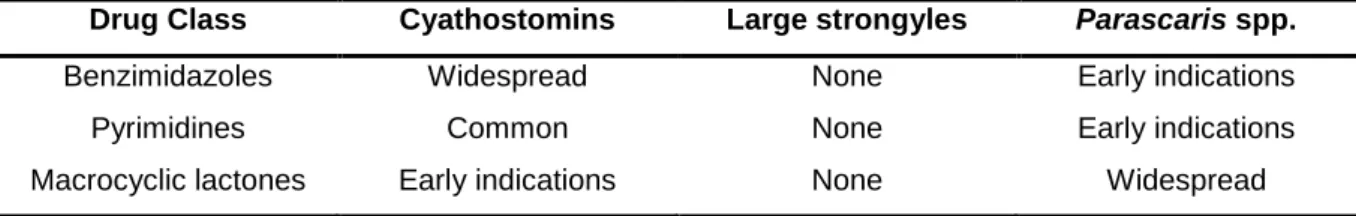 Table 2 – Summary of reported resistance worldwide of the main equine nematodes to broad-spectrum  anthelmintics