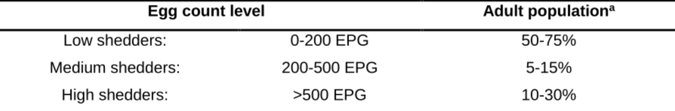 Table 5 – Classification of horses according to their fecal egg count and their respective proportion in  the population