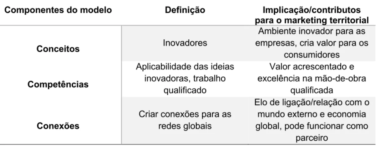 Tabela 4 - Modelo dos três C´S de Kanter. 