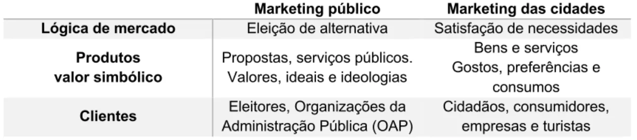 Tabela 5: Marketing público versus marketing de cidades. 