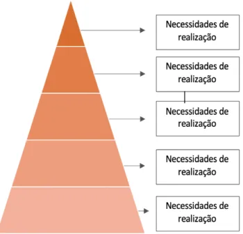 Figura 4: Pirâmide de Maslow. 