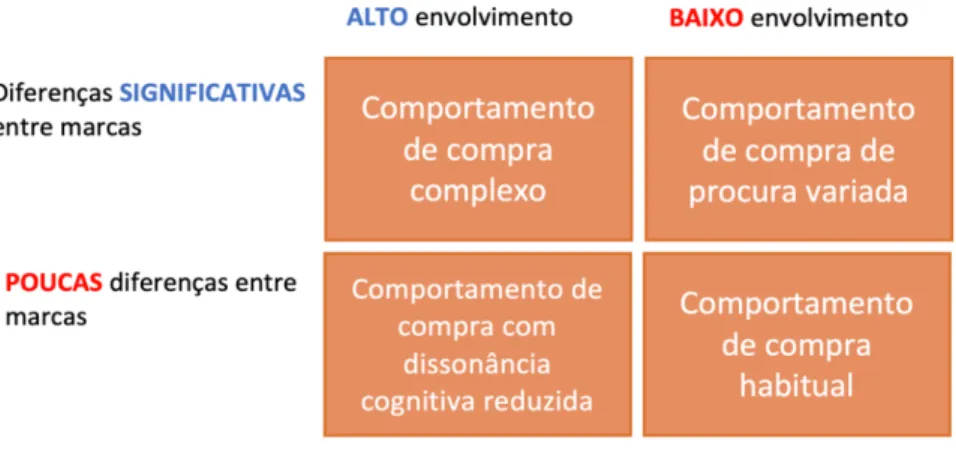 Figura 6: 4 tipos de comportamento de compra do consumidor. 