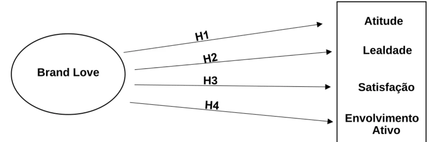 Figura 1-Relação entre a variável independente e as variáveis dependentes, de acordo com as  quatro hipóteses  referidas anteriormente