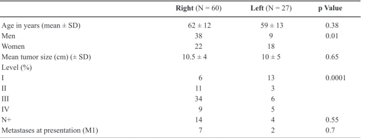 Table 1 – Clinical and pathological characteristics.