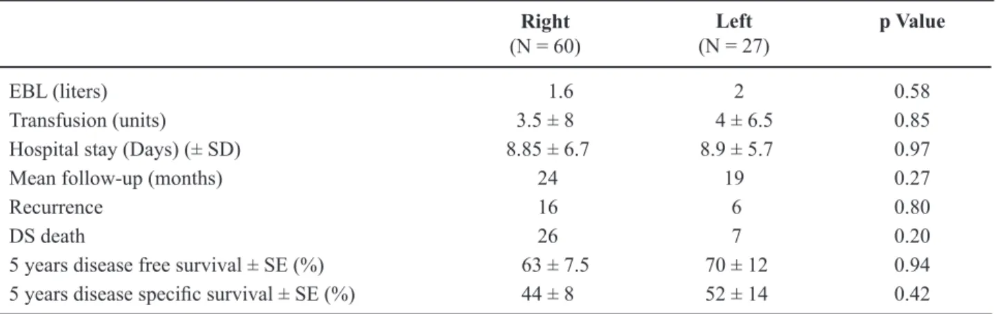 Table 2 – Operative variables and follow-up.