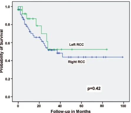 Figure 1 –  Kaplan-Maier plot showing disease speciic survival in right and left renal tumors undergoing radical nephrectomy and  inferior vena cava thrombectomy.