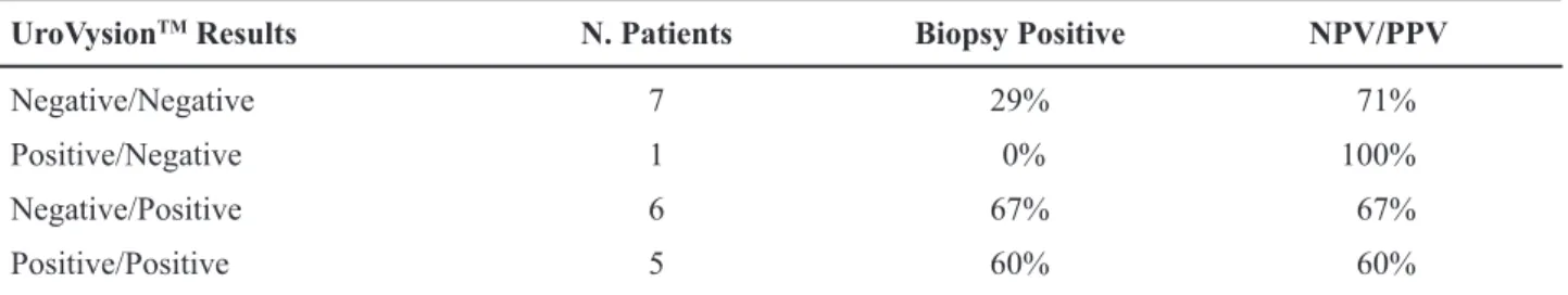 Table 3 –  Results of biopsy in patients with a change in UroVysion TM  over course of intravesical therapy.