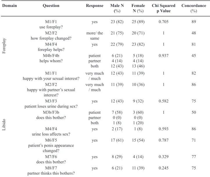 Table 3 – Retrospective sexual survey results and the relative concordance rates. M - male questionnaire question, F -  female partner questionnaire question.