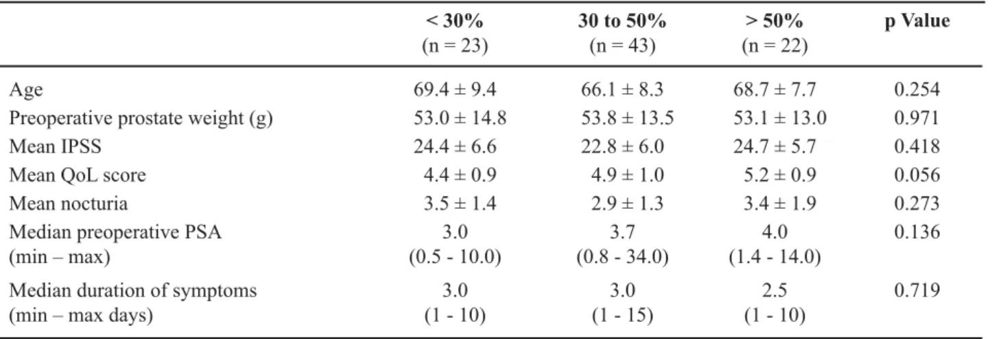 Table 1 – Baseline characteristics of patients according to the percent of resected tissue.