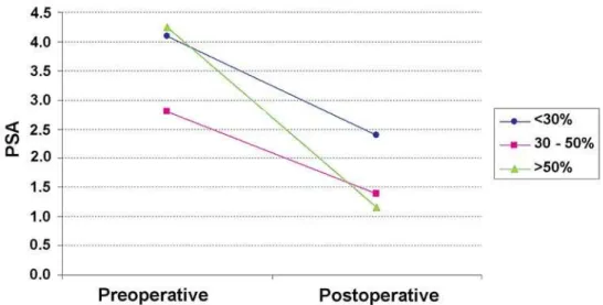 Figure 4 – Variation in PSA according to percentage of resected tissue.
