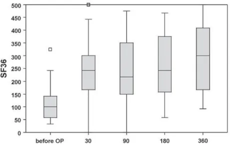 Figure 3 – The SF36 continence score (0 to 500 scale) was evaluated before patients were operated (OP) and on days after surgery