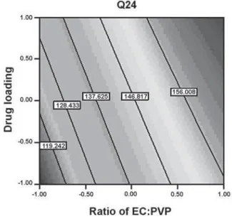Figure 5 – Response surface plot for amount of drug permeated  per cm 2  of human cadaver skin at 24 h (Q 24 ) indicating the effect  of the ratio of EC: PVP and drug loading on Q 24 .