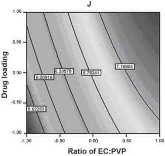 Figure 6 –  Contour plot for permeation flux (J) indicating the  effect of the ratio of EC: PVP and drug loading on J.