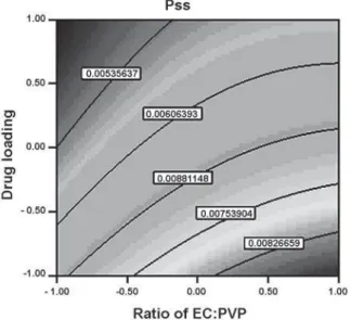 Figure 9 – Response surface plot for permeability coefficient  (P SS ) indicating the effect of the ratio of EC: PVP and drug  loading on P SS .