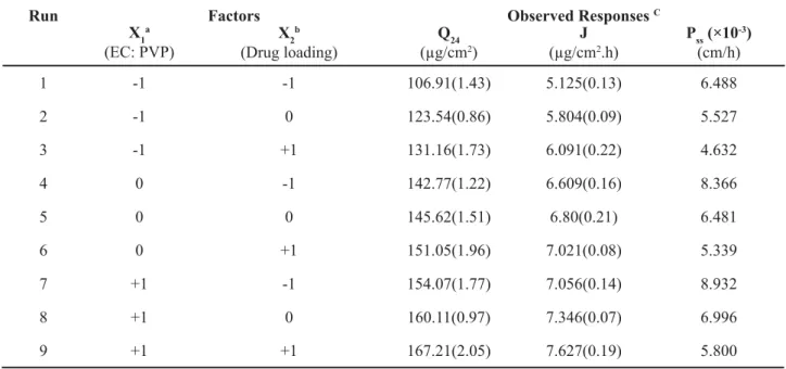 Table 1 – Composition and observed responses from randomized runs in 3 2   full factorial design.