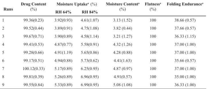 Table 2 – Physicochemical properties of transdermal films.
