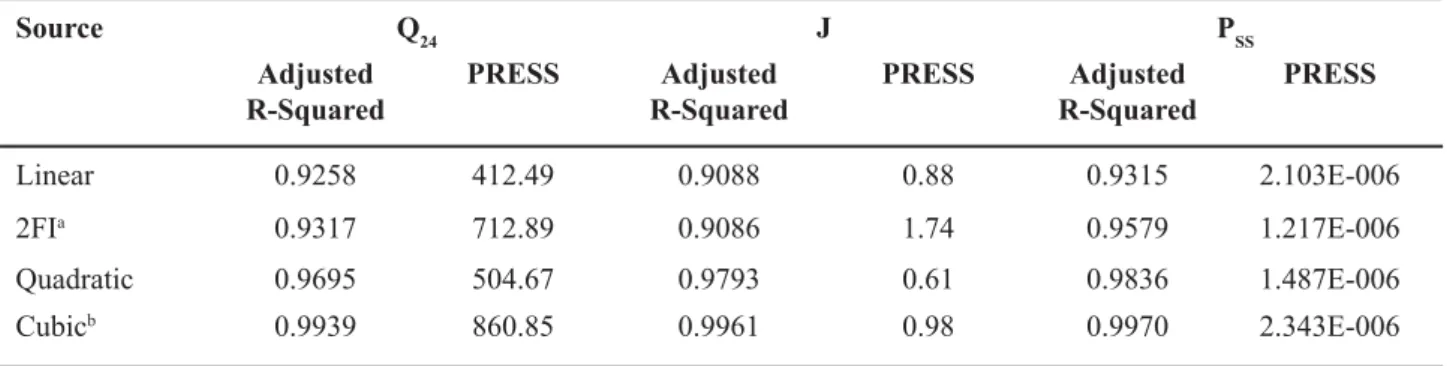 Table 3 – Model summary statistics. Source Q 24 J P SS Adjusted R-Squared PRESS Adjusted R-Squared PRESS Adjusted R-Squared PRESS Linear 0.9258 412.49 0.9088 0.88 0.9315 2.103E-006 2FI a 0.9317 712.89 0.9086 1.74 0.9579 1.217E-006 Quadratic 0.9695 504.67 0