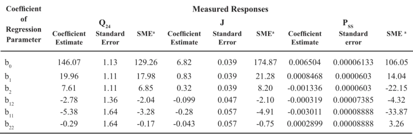 Table 4 – Standardized main effects of the factors on the measured response parameters.