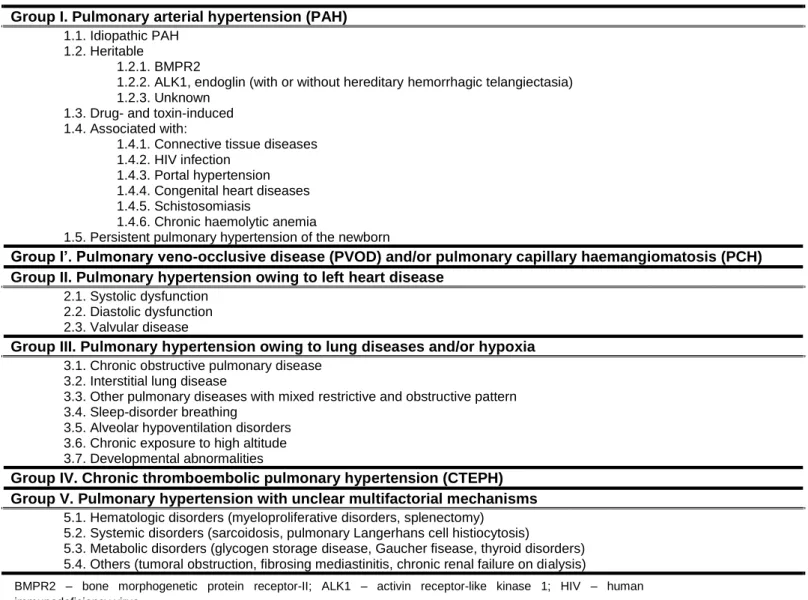 Table 1. WHO classification of pulmonary hypertension, Dana Point, 2008 