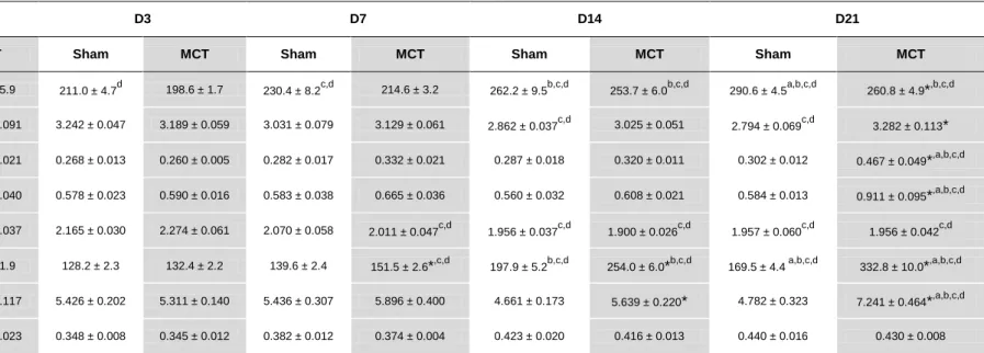 Table 4. Morphometric progression of MCT-induced PAH. 
