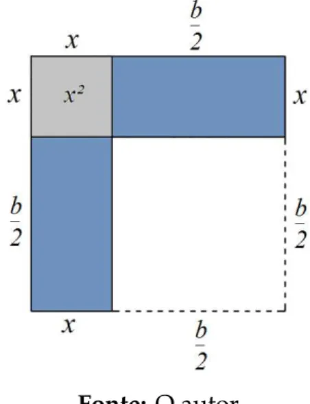 Figura 4 – M´etodo geom´etrico alternativo de completar quadrados