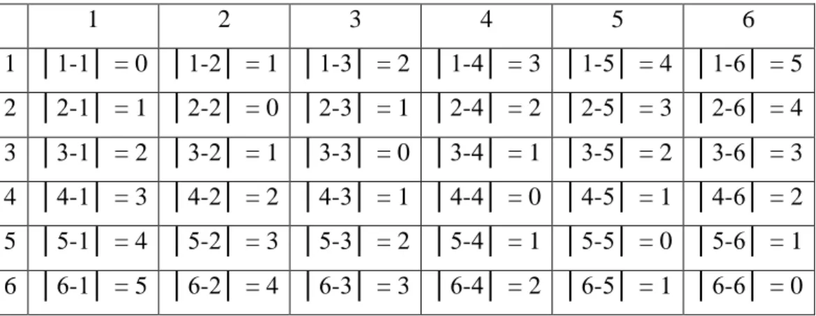 Tabela 1- Diferenças entre os pares ordenados obtidos nos lançamentos de dois dados. 